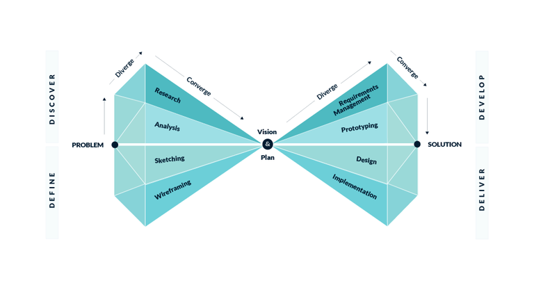 Double Diamond diagram. From Problem, the first diamond diverges and converges through Discover (research, analysis) and Define (sketching, wireframing) to Vision and plan; the second diverges and converges through Develop (requirements management, prototyping) and Deliver (design, implementation) to Solution.
